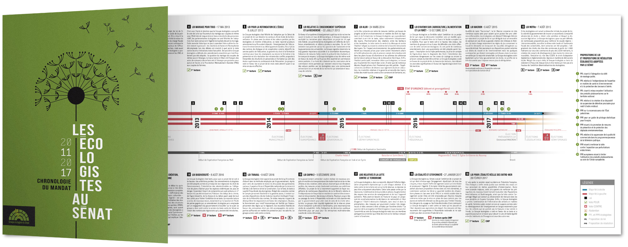 Timeline du bilan du groupe ecologiste du Sénat